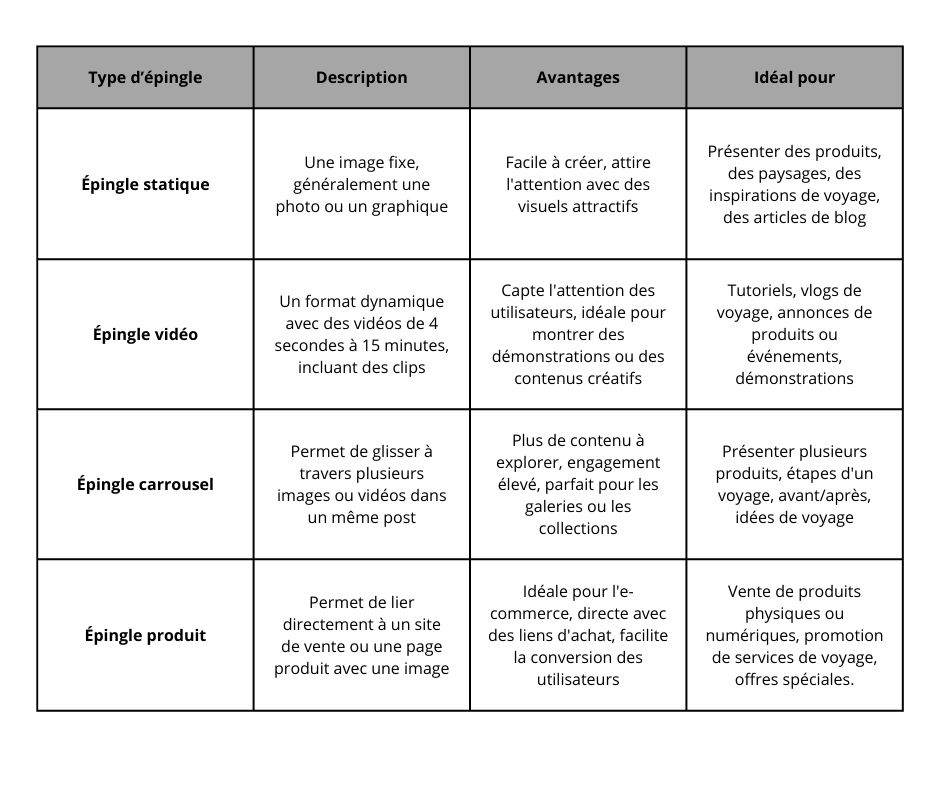 catégories épingles pinterest tableau qui présente les différentes catégories d'épingles Pinterest dans mon article Comment utiliser Pinterest pour promouvoir votre agence de voyage efficacement #pinterest #agencedevoyage #adjointevirtuelle